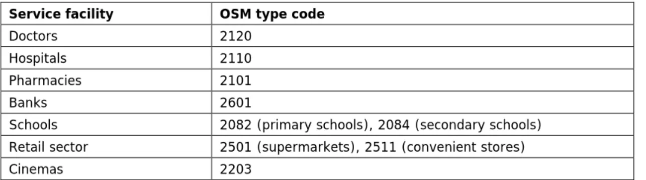 Table 2.1: Codes used to identify relevant SGIs in OSM database. 