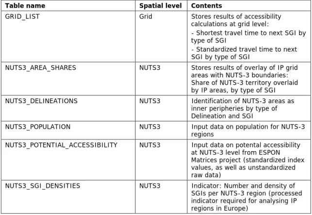 Table 5.1. Contents of the tabular datasets. 