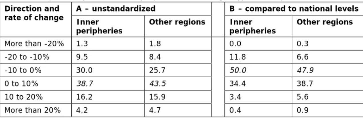 Table 4.1: Population dynamics in inner peripheral and other region types in Europe, 2000–2015  Direction and 