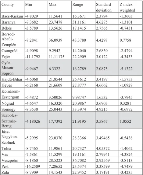 Table 4.3.2 Social capacity index by weighted Z index in 19 counties in Hungary. 