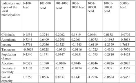 Table 4.3.3 Indicators and Social Capacity index in the types of the local  municipalities in Hungary