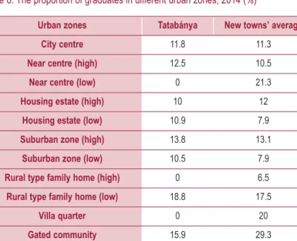 Table 8: The proportion of graduates in different urban zones, 2014 (%)