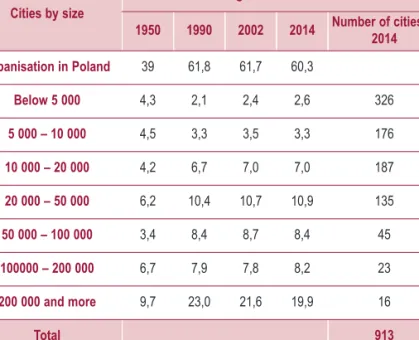 Table 2: Cities by size distribution in Poland (1950-2014) (%)