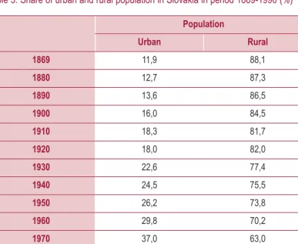 Table 3: Share of urban and rural population in Slovakia in period 1869−1990 (%) Population Urban Rural 1869 11,9 88,1 1880 12,7 87,3 1890 13,6 86,5 1900 16,0 84,5 1910 18,3 81,7 1920 18,0 82,0 1930 22,6 77,4 1940 24,5 75,5 1950 26,2 73,8 1960 29,8 70,2 19
