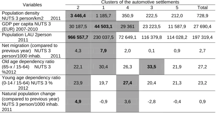Table 3. Features of the clusters based on the values of all examined European  automotive settlements, in order of quality 2