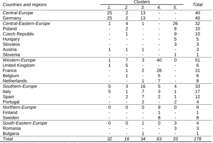 Table 5. Number of automotive settlements, according to countries and great regions  within the clusters 