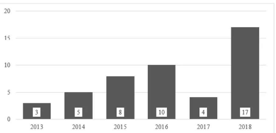 1. ábra: A vizsgált kutatási anyagok a publikálás éve szerint Figure 1 Examined research materials by the year of publication