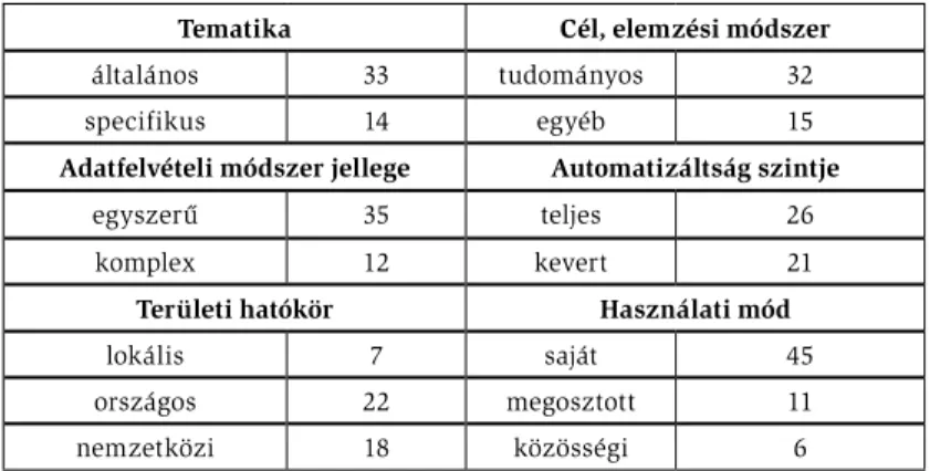 1. táblázat: Az elemzésbe bevont vizsgálatok megoszlása jellegük szerint Table 1 Research materials used in the analysis by type classifications