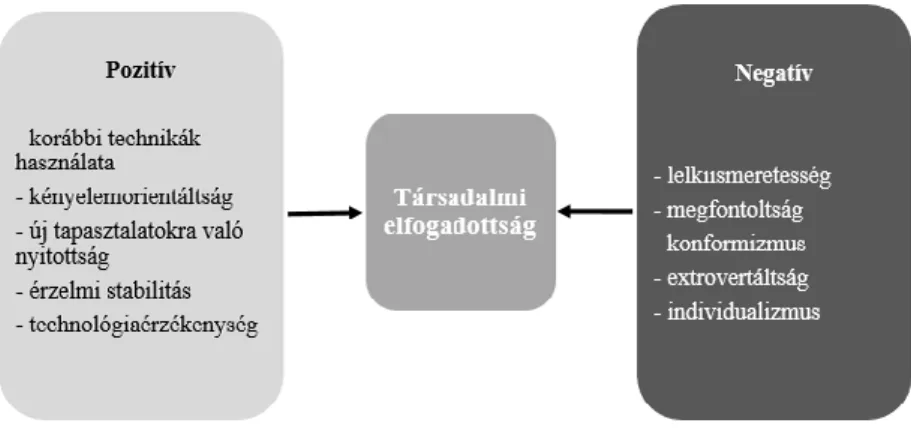 3. ábra: Az önvezető járművek társadalmi elfogadottságát pozitívan és negatívan befolyá- befolyá-soló pszichoszociális és tapasztalati tényezők