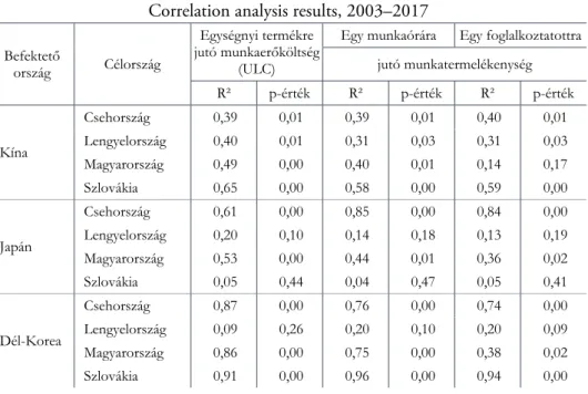 2. táblázat  A korrelációanalízis eredményei, 2003–2017 
