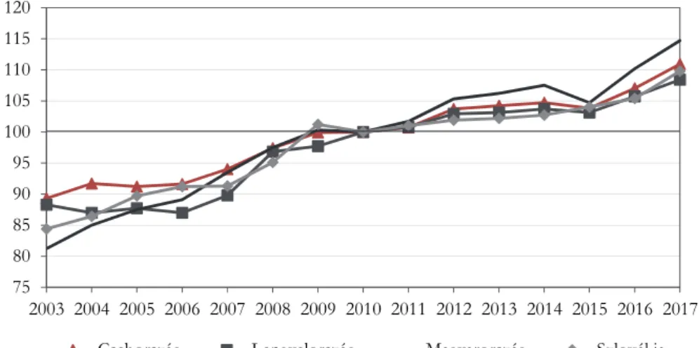 1. ábra  Az egységnyi termékre jutó munkaerőköltség (ULC) alakulása (2010=100%) 