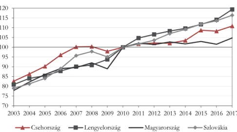 2. ábra  Az egy munkaórára jutó munkatermelékenység alakulása (2010=100%) 