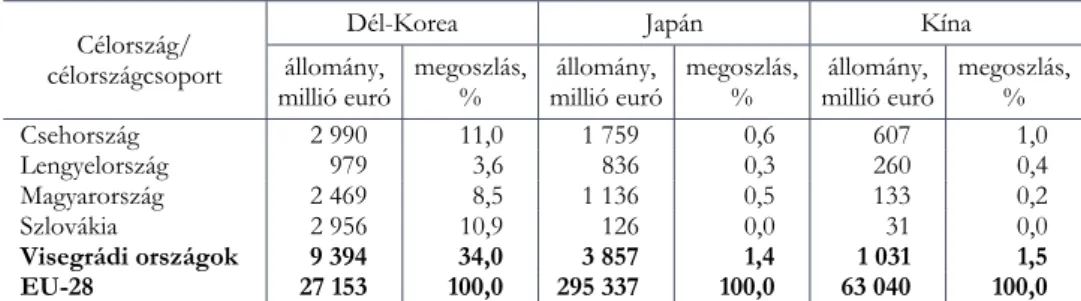 1. táblázat   A visegrádi országokba érkező ázsiai közvetlentőke-befektetés állománya és 