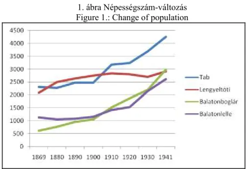 1. ábra Népességszám-változás  Figure 1.: Change of population 