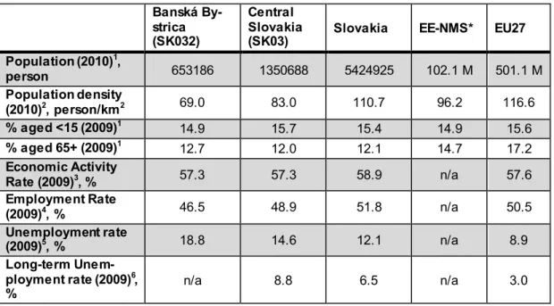Table 2: Demographic and labour market characteristics  Banská 