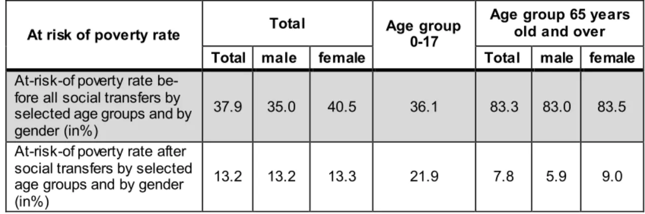 Table 7: At-risk-of poverty rate after social transfers by age-groups before and  after social transfers 2011 (in %) 