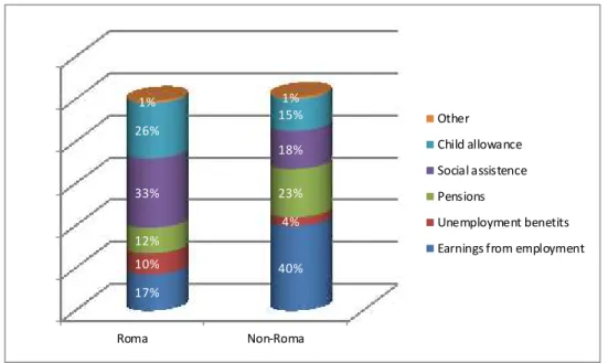 Figure 4: Sources of income in Roma and non-Roma households 