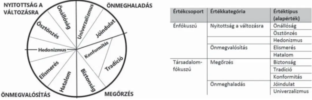 1. ábra. Schwartz értékmodellje