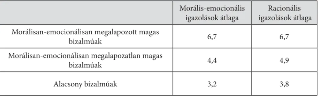 5. táblázat. A igazoláselvek összetett változóin elért átlagok csoportonként (N=226) Morális-emocionális 