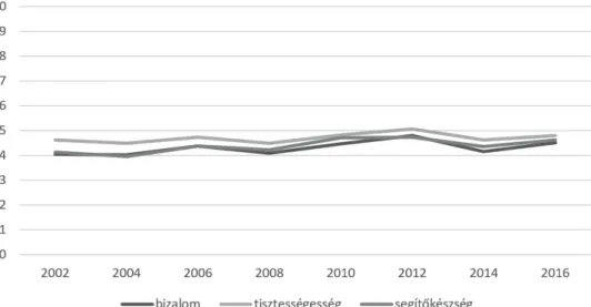 1. ábra. A három változó átlagai az ESS magyarországi mintáin 2002 és 2016 között  (N=1489 és 1770 között adatfelvételekként)