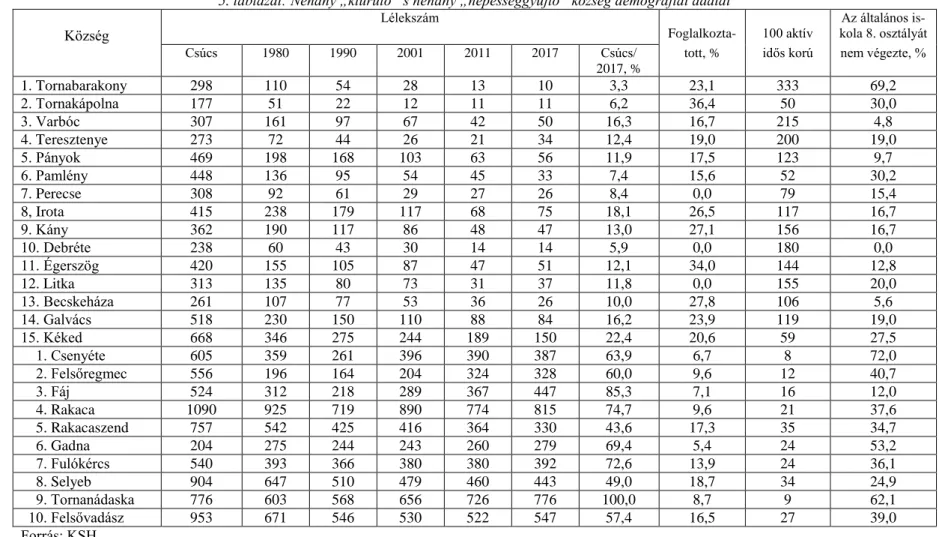 5. táblázat: Néhány „kiürülő” s néhány „népességgyűjtő” község demográfiai adatai  Község 