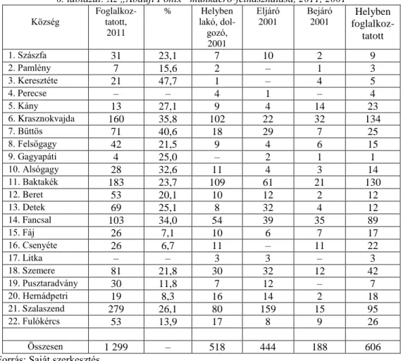 6. táblázat: Az „Abaúji Főnix” munkaerő-felhasználása, 2011, 2001  Község  Foglalkoz-tatott,   2011  %  Helyben lakó, dol-gozó,  2001  Eljáró 2001  Bejáró 2001  Helyben  foglalkoz-tatott  1