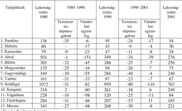 2. táblázat: Nép- és vándormozgalom néhány községben 1980–2001 