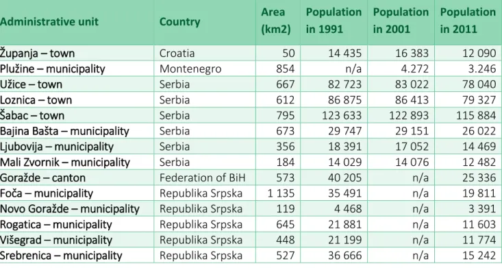 Table 1: Members of the Drina Euroregion, their area and population number 