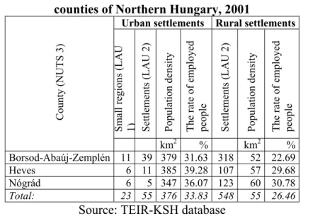 Table 4 The division of urban and rural settlements in the three  counties of Northern Hungary, 2001 