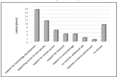 Figure 3: Importance of subsidies according to farmers