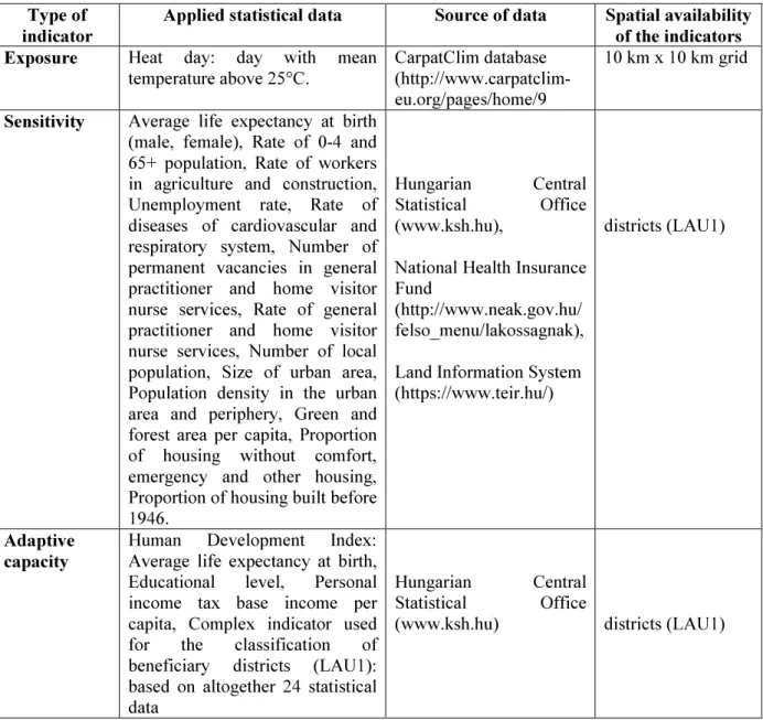 Table 1 Measuring vulnerability based on applied statistical data  Type of 