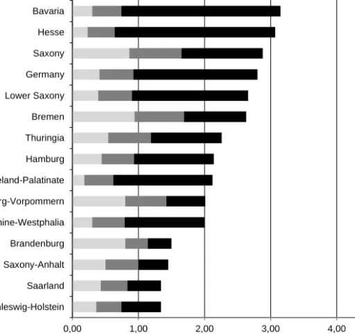 Figure 3: Share of R&amp;D expenditures in GDP by German federal states, 2010 