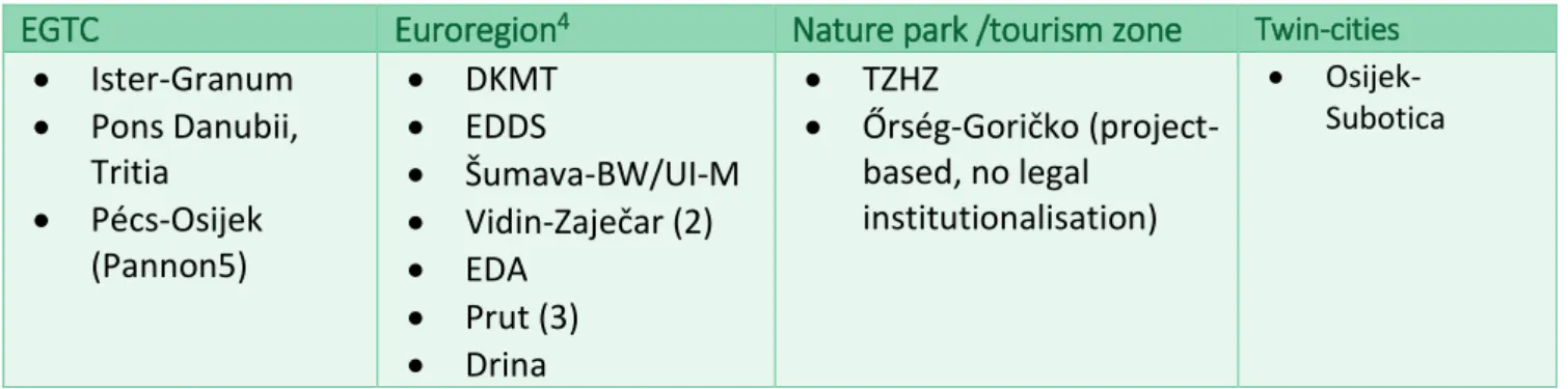 Table 2: The form of institutionalisation of the 14 CBRs 