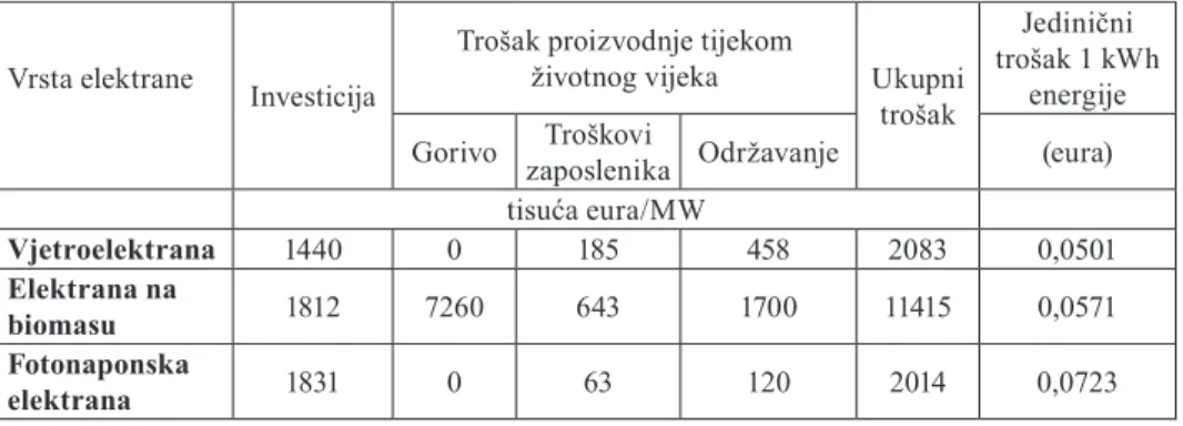 tablica 22.: Usporedba troškova proizvodnje tijekom životnog vijeka za elektrane  različitih obnovljivih izvora