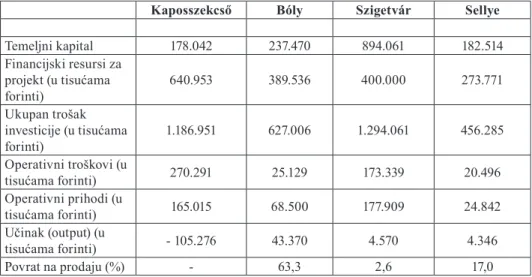 tablica 23: Usporedba industrijskih elektrana u južnoj transdunavskoj regiji u pogledu  iskorištavanja obnovljivih izvora energije
