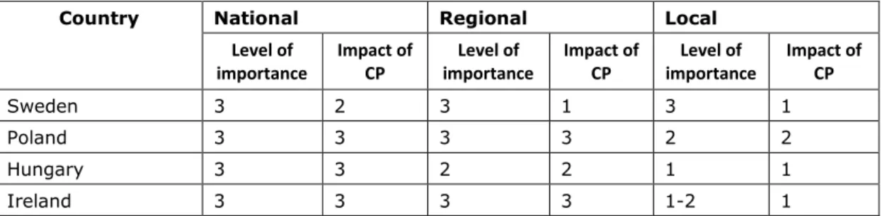 Table 6.1. Impact of Cohesion Policy on the thematic issue of Transport infrastructure and accessibility 