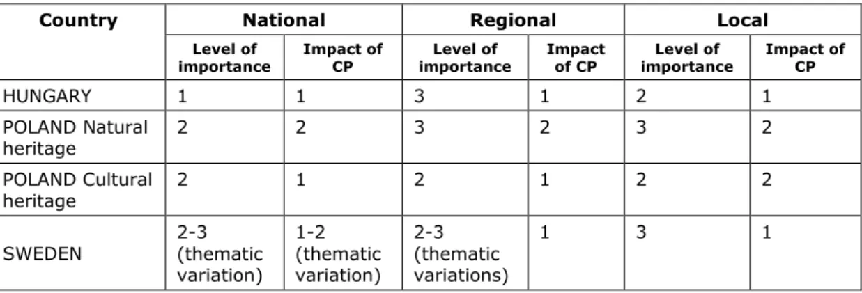 Table 7.1. The assessed importance of issues of natural and cultural heritage, along with the impact of  Cohesion Policy 
