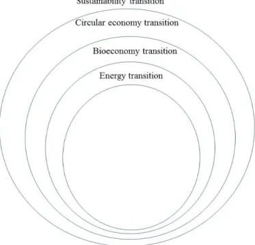 Figure 1. Framework of sustainability transition [11] 