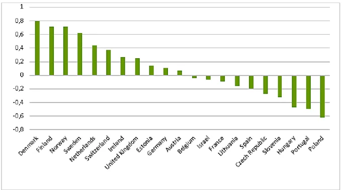 Fig 1. Average trust score by country (N=39759, ESS 7, factor score). Source: Own calculation based on ESS 7 data 