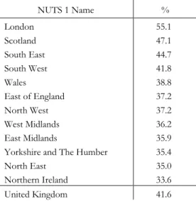 Table 6  NUTS 1 Name  %  London  55.1  Scotland  47.1  South East  44.7  South West  41.8  Wales  38.8  East of England  37.2  North West  37.2  West Midlands  36.2  East Midlands  35.9 
