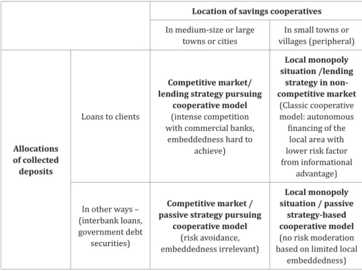 Table 1. Illustration of geographical position and lending activity  of cooperative credit institutions 