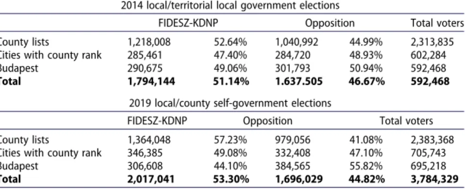 Table 5. Distribution of votes between government and opposition parties during the past two local/county self-government elections.