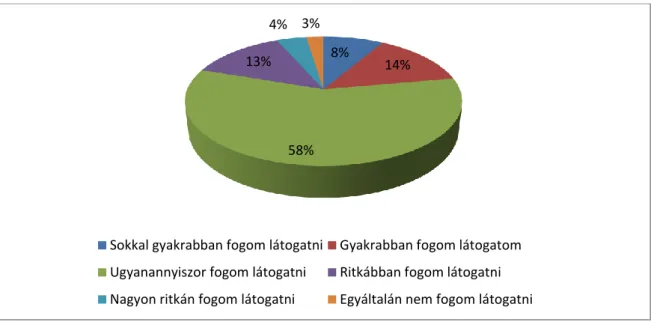 14. ábra: A terek és parkok látogatottságnak megváltozása a járvány elmúlását követően 