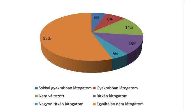 12. ábra: A terek és parkok látogatottságának megváltozása a járvány kitörése után 