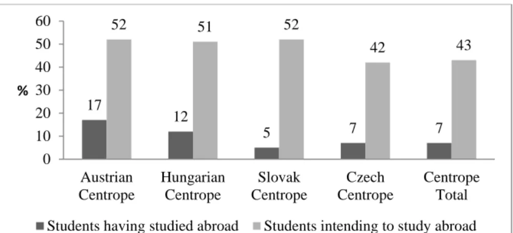 Figure 3. Past and intended student mobility in Centrope (%)  28