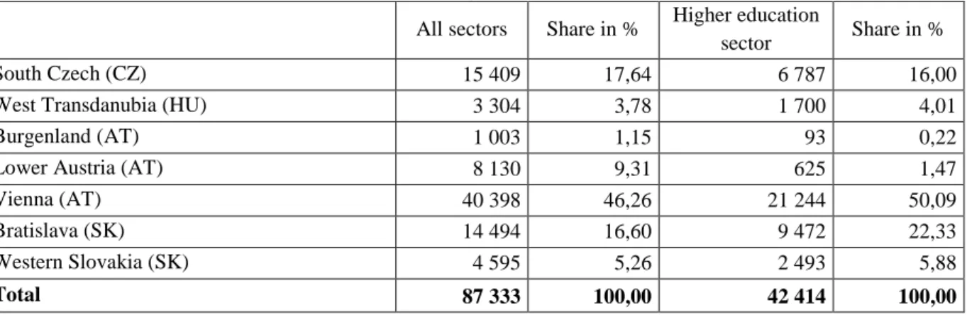 Table 3. R&amp;D personnel and researchers in the Centrope in all sectors and in higher education (NUTS  2 level), 2011 