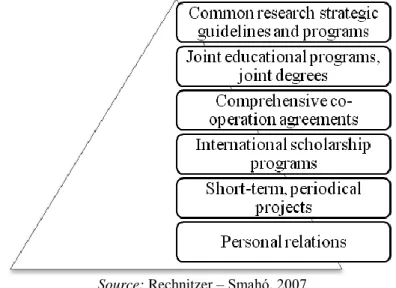 Figure 2.  Priorities of international (cross-border) co-operation of higher education institutions 