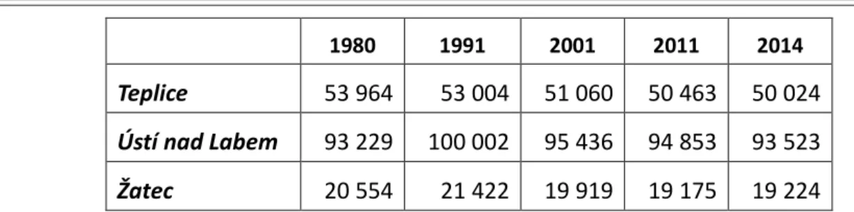 5. ábra: A régió településszerkezete kerületenként (db)  Forrás: Cseh Statisztikai Hivatal adatai alapján a szerző saját szerkesztése 