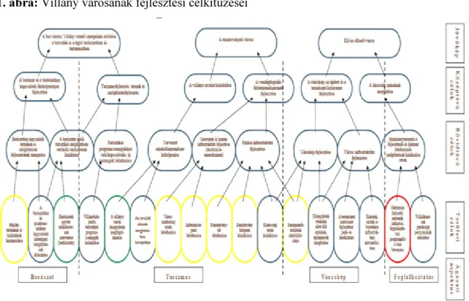 1. ábra: Villány városának fejlesztési célkitűzései 