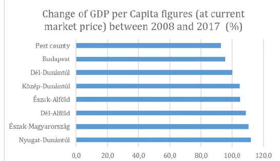 Figure 1: Change of GDP per Capita figures (at current market price) between 2008 and 2017 (%)  Source: Own calculation based on Eurostat data [nama_10r_2gdp] 